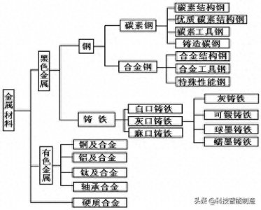 ​金属材料知识讲解，金属材料的分类，碳素钢牌号及用途